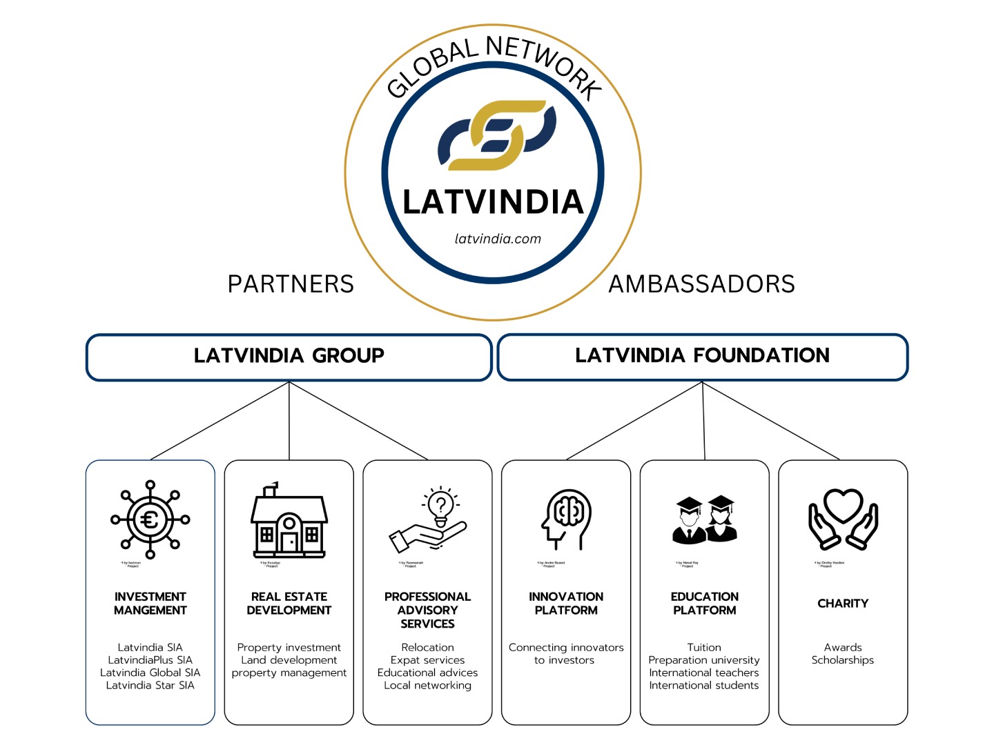 Latvindia organisation chart